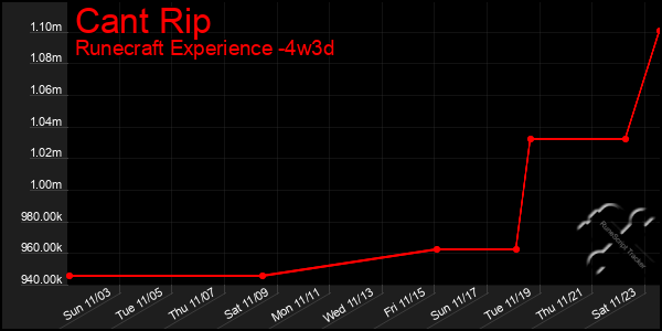 Last 31 Days Graph of Cant Rip