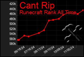 Total Graph of Cant Rip