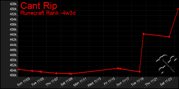 Last 31 Days Graph of Cant Rip