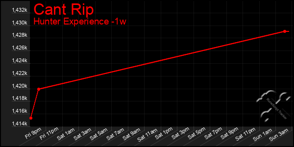 Last 7 Days Graph of Cant Rip