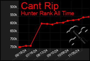 Total Graph of Cant Rip