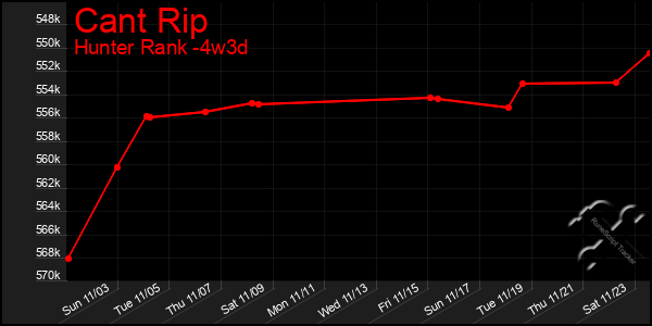 Last 31 Days Graph of Cant Rip