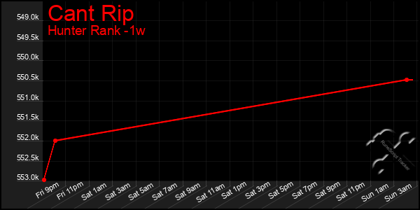 Last 7 Days Graph of Cant Rip