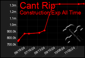 Total Graph of Cant Rip