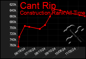 Total Graph of Cant Rip