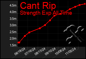 Total Graph of Cant Rip