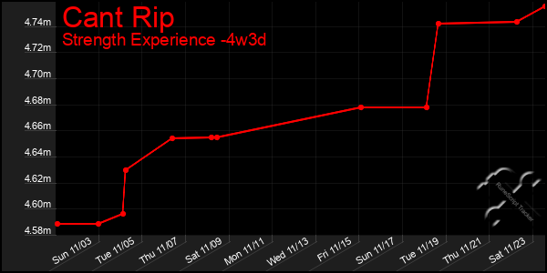 Last 31 Days Graph of Cant Rip