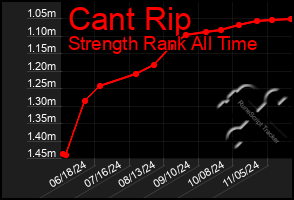 Total Graph of Cant Rip