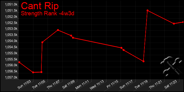 Last 31 Days Graph of Cant Rip