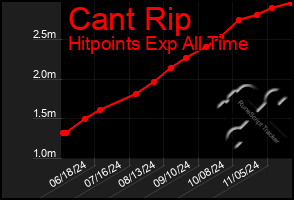 Total Graph of Cant Rip