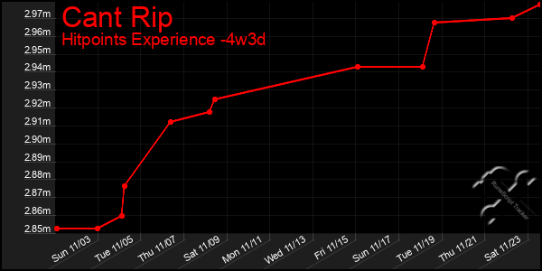 Last 31 Days Graph of Cant Rip