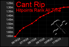 Total Graph of Cant Rip