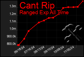 Total Graph of Cant Rip