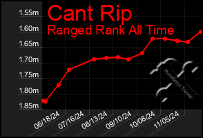 Total Graph of Cant Rip