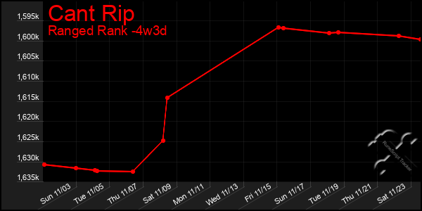 Last 31 Days Graph of Cant Rip