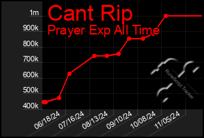 Total Graph of Cant Rip