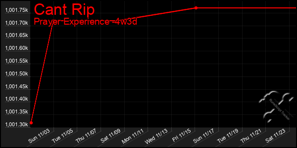 Last 31 Days Graph of Cant Rip