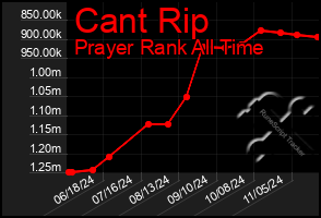 Total Graph of Cant Rip