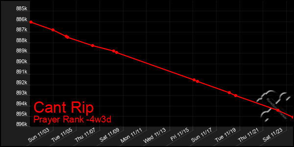 Last 31 Days Graph of Cant Rip