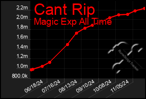 Total Graph of Cant Rip