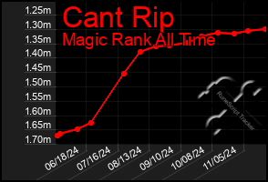 Total Graph of Cant Rip