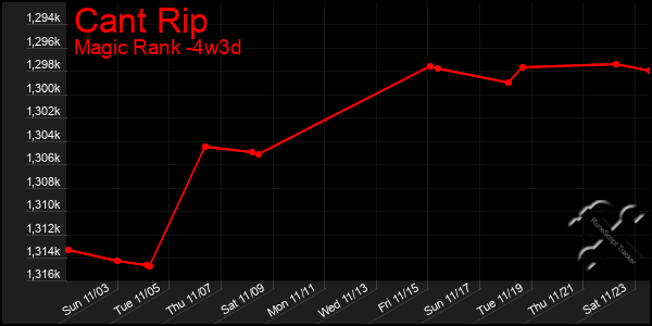 Last 31 Days Graph of Cant Rip