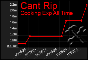 Total Graph of Cant Rip