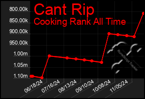 Total Graph of Cant Rip