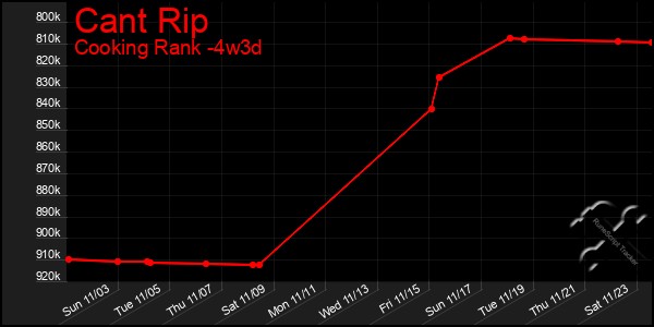 Last 31 Days Graph of Cant Rip