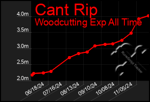 Total Graph of Cant Rip