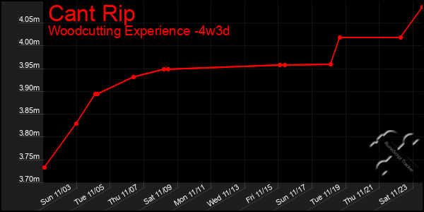 Last 31 Days Graph of Cant Rip