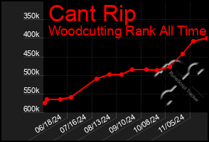 Total Graph of Cant Rip