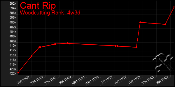 Last 31 Days Graph of Cant Rip