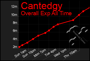 Total Graph of Cantedgy