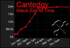 Total Graph of Cantedgy