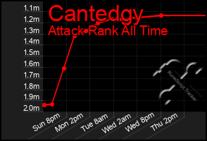 Total Graph of Cantedgy