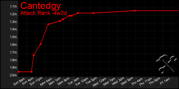 Last 31 Days Graph of Cantedgy