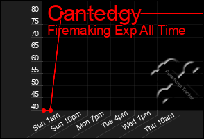 Total Graph of Cantedgy