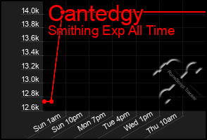 Total Graph of Cantedgy
