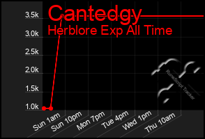 Total Graph of Cantedgy