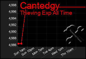 Total Graph of Cantedgy