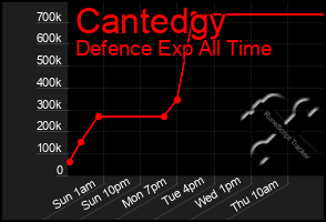 Total Graph of Cantedgy