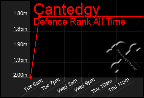 Total Graph of Cantedgy