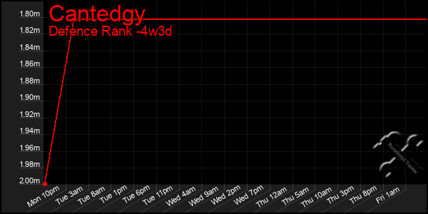 Last 31 Days Graph of Cantedgy