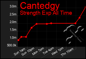 Total Graph of Cantedgy