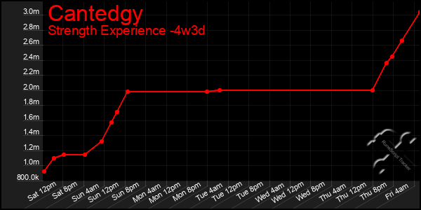 Last 31 Days Graph of Cantedgy