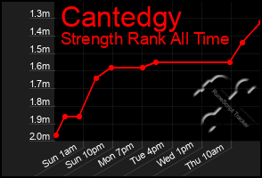 Total Graph of Cantedgy