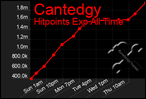 Total Graph of Cantedgy