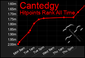 Total Graph of Cantedgy