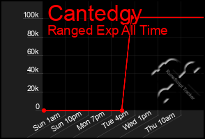 Total Graph of Cantedgy